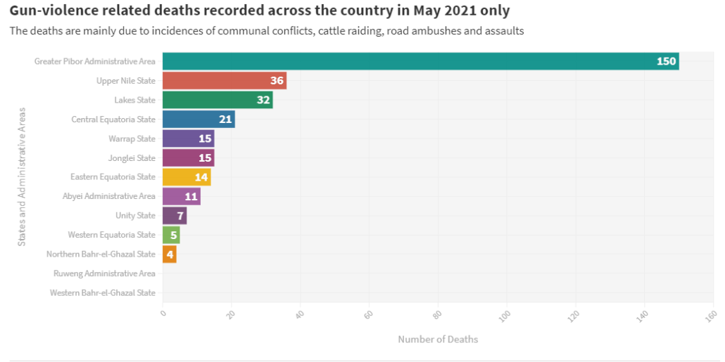 Gun-Violence leaves 310 Killed across South Sudan in May